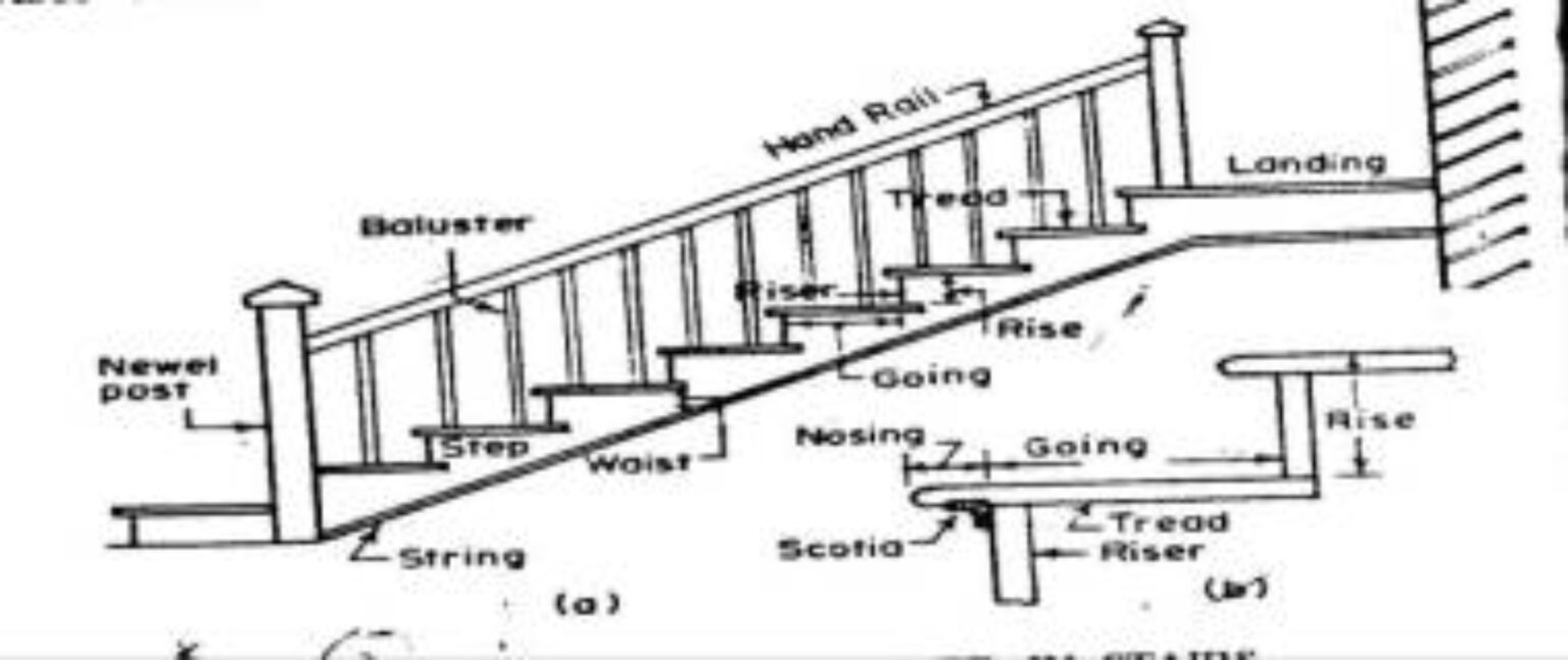 Different types of staircase in Building construction - Civilpathsala